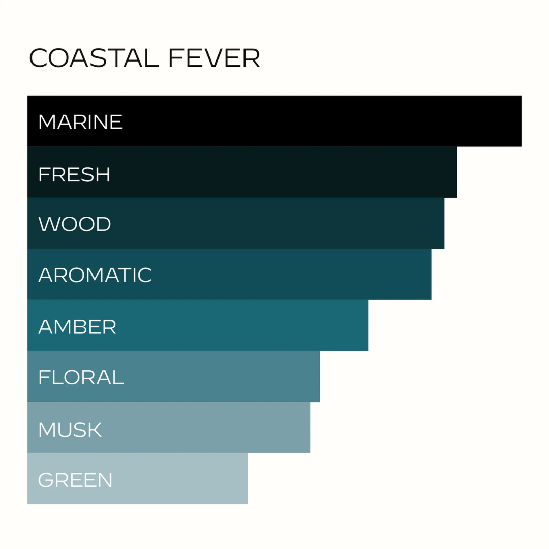 Hart + Hedi Coastal Fever Eau de Parfum – grafische Darstellung der Duftnoten und Eigenschaften als Balkendiagramm im blauen Vibe bei scent amor